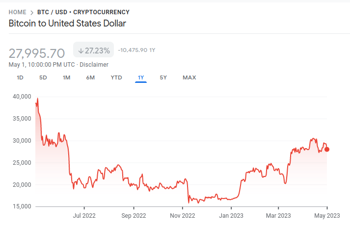 Google Finance, BTC/USD 1-year as of 2023/05/01