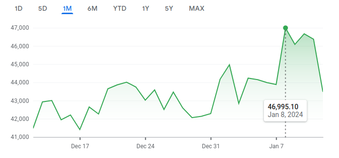 Description: A Bitcoin (BTC-USD) price chart for December 2023 and early January 2024.